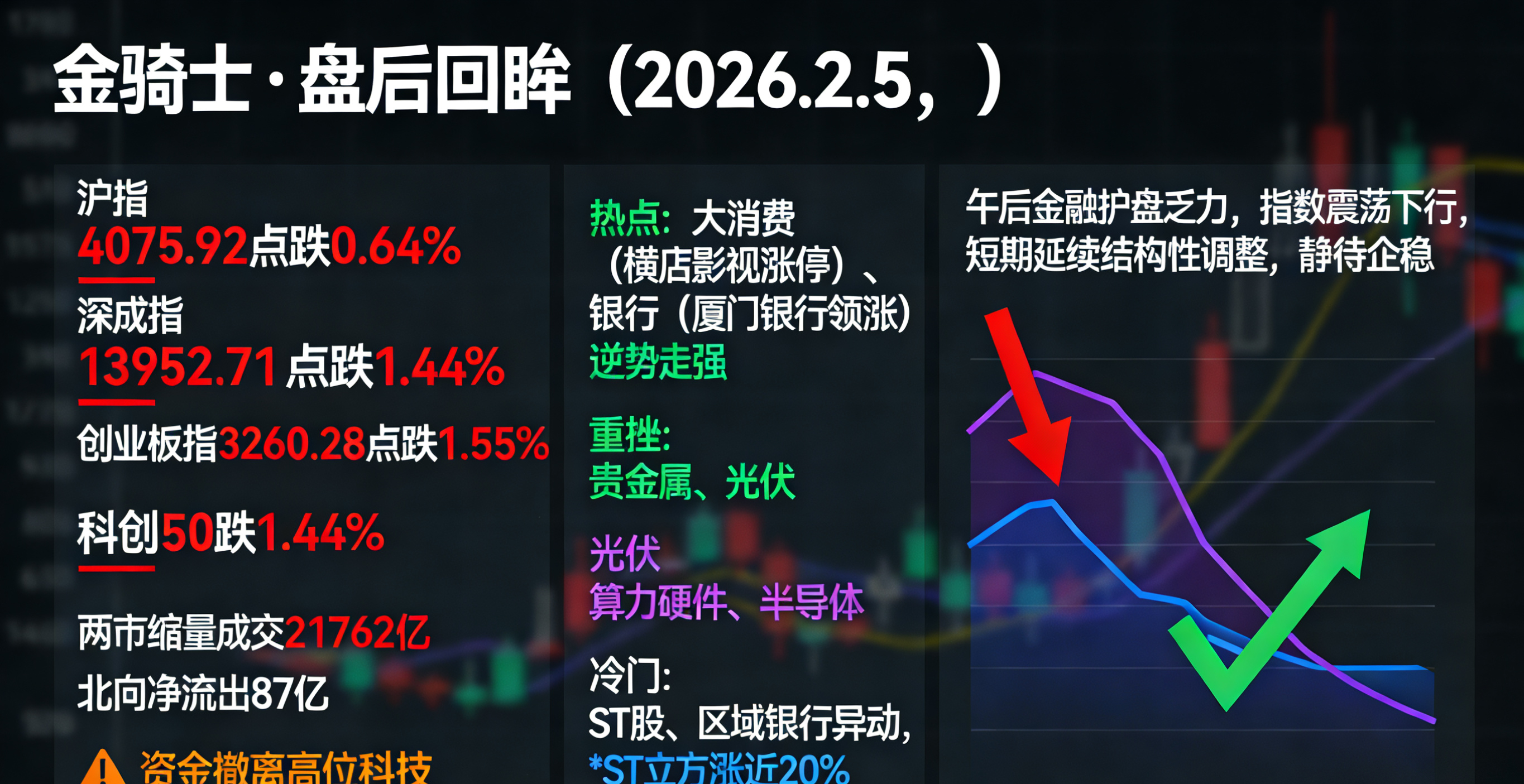 金骑士·盘后回眸（2026.2.5）沪指4075.92点跌0.64%，深成指13
