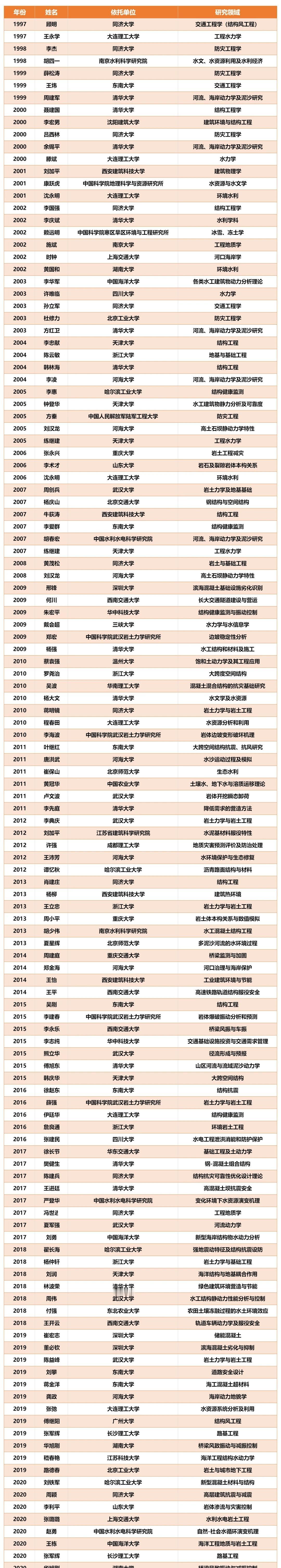 1994-2020土木工程领域国家杰青
四处臻选 高校 高校研发科技