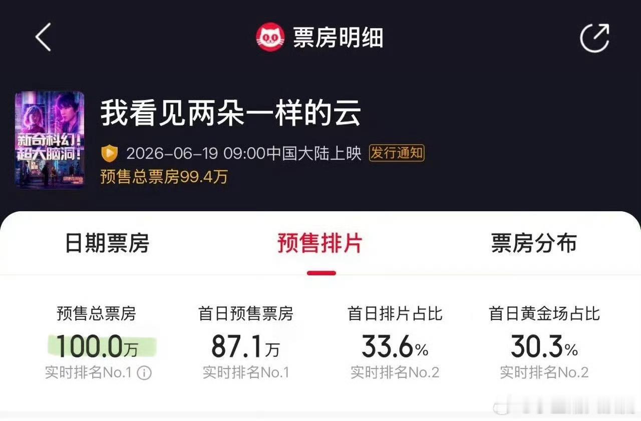 王源我看见两朵一样的云预售破100万 恭喜王源电影《我看见两朵一样的云》预售总票