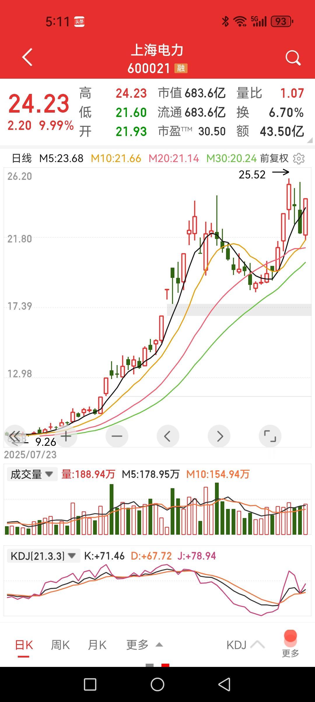上海电力，昨日冲高回落大跌今日涨停，主力踩着风火轮玩吗？

一个朋友昨日早盘冲进
