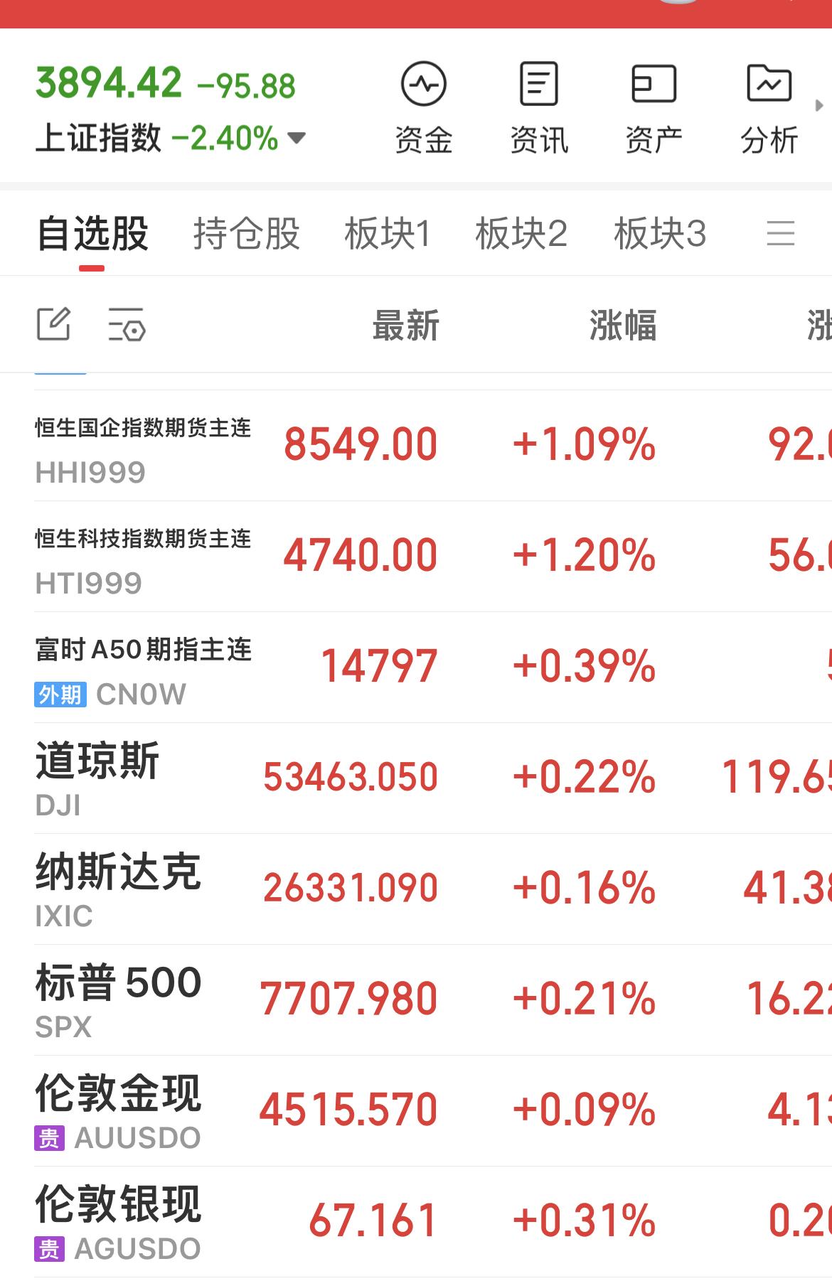 美股三大指数08月19日收盘全线上涨。道琼斯工业平均指数涨幅为0.22%；标准普