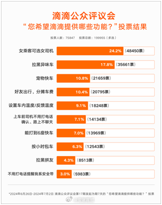#滴滴公众评议# 【最想要的滴滴功能：女乘客可选女司机、拉黑异味车、宠物快车位列