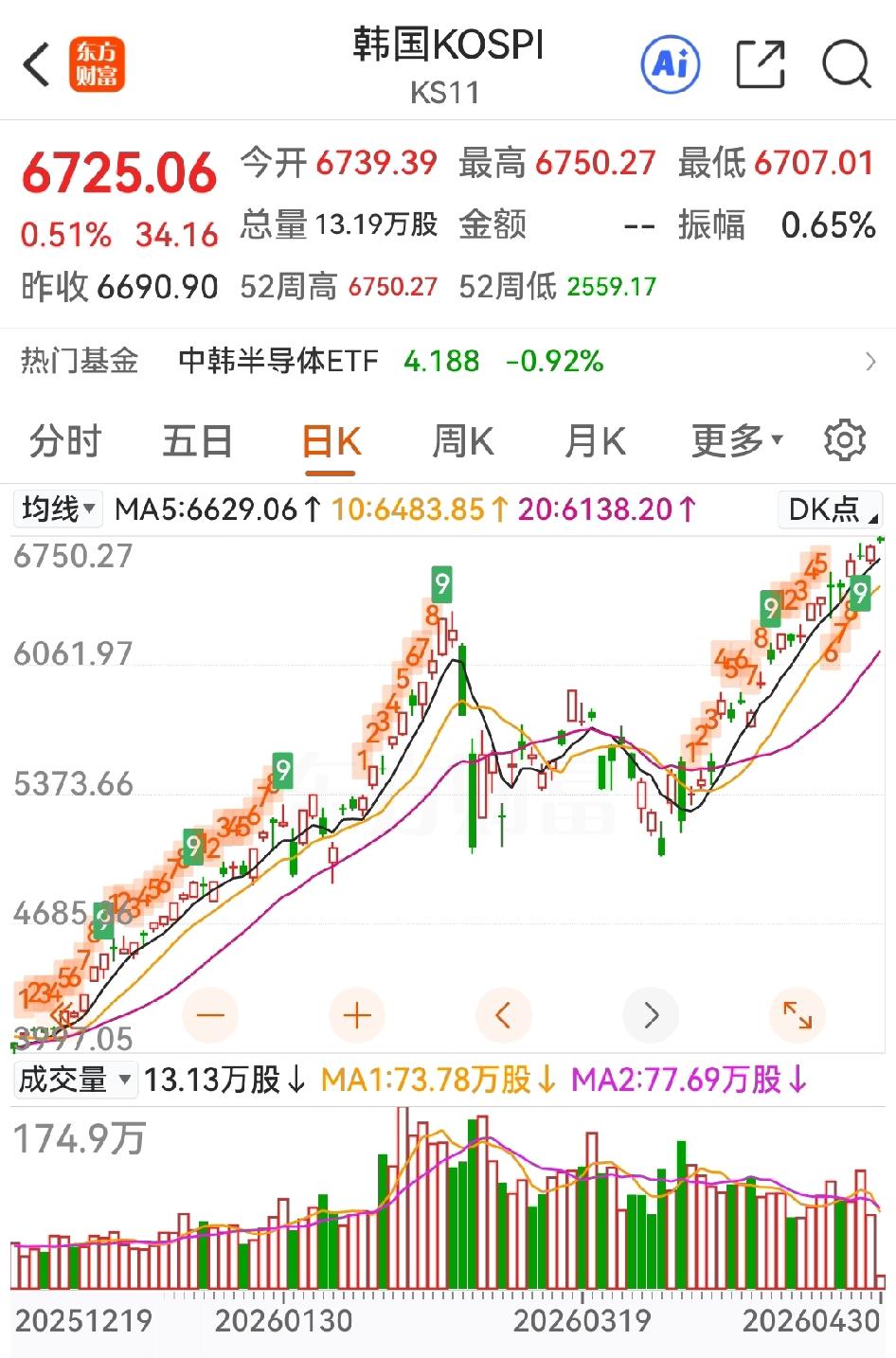 别看油价连夜大涨、刚开盘的日经指数有近1%的跌幅，但韩国股市开盘后仍续创历史新高