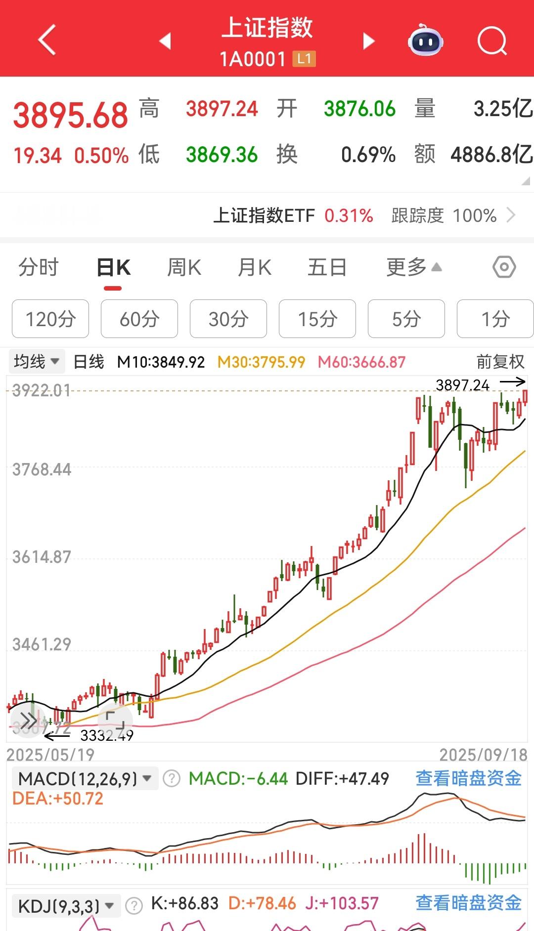 大盘确立了向上的走势，可以进场了。 ​​​