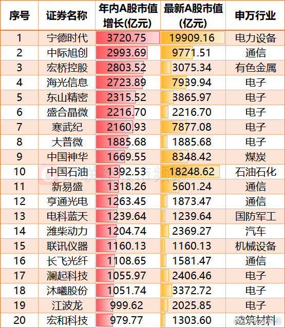 【A股总市值破120万亿元A股总市值年内增长超11万亿元】据财联社，截至今日（5