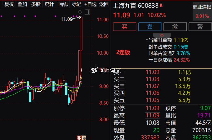 据盯盘数据显示，开盘半小时，沪深两市成交额突破5300亿，较昨日此时缩量近50亿