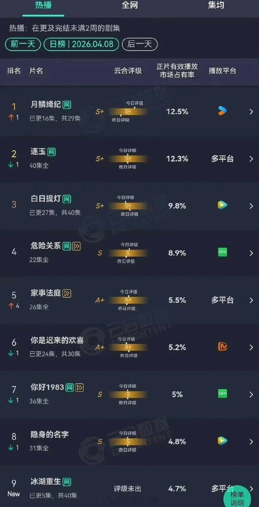 4.8号云合榜:《月鳞绮纪》登顶第一12.5％《冰湖重生》首日云合4.7% 