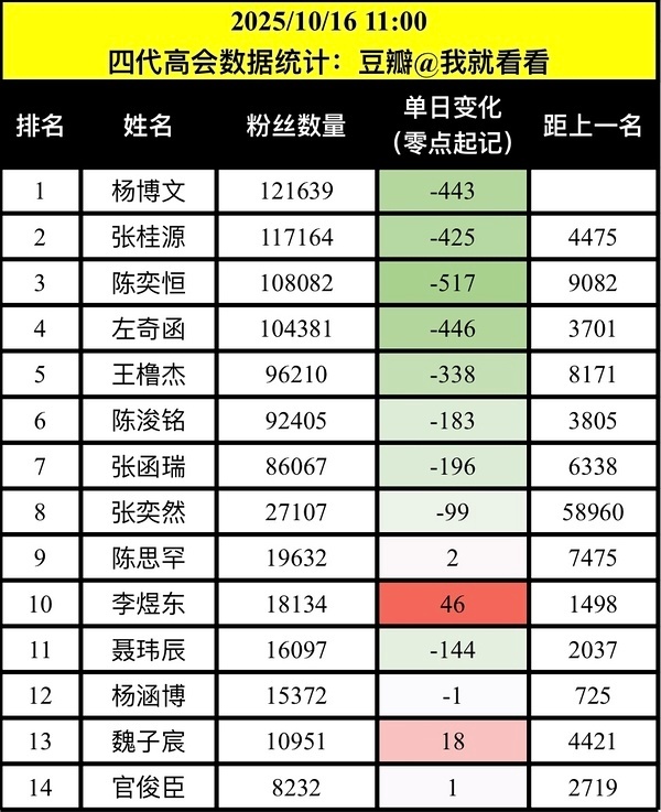 【TF四代】四代高会数据（截止11：00）杨博文〡张桂源〡陈奕恒〡左奇函〡王橹杰