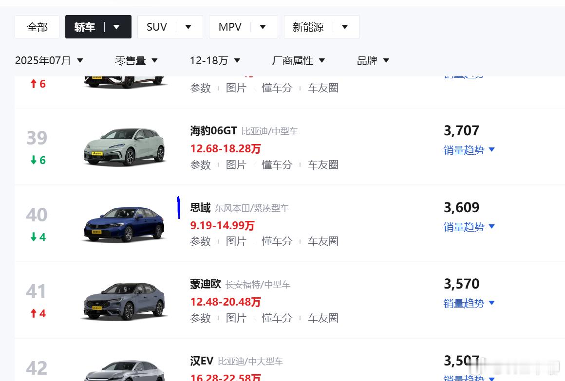 思域的销量是真的不行了，7月销量排名比年销量排名垮得厉害。以前是主打受众是年轻人