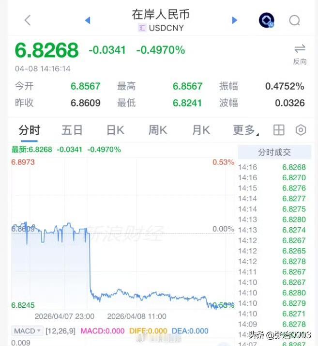 人民币汇率也大涨人民币汇率今年大涨，除了按美元计算，今年中国GDP将快速缩小与美