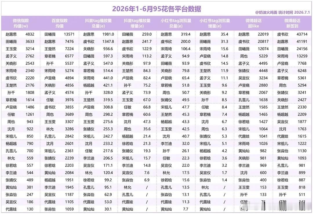 现在平台数据对95🌸格局资源还有影响么目前看鱼肉之下就是小田了，🚢赶超的也挺