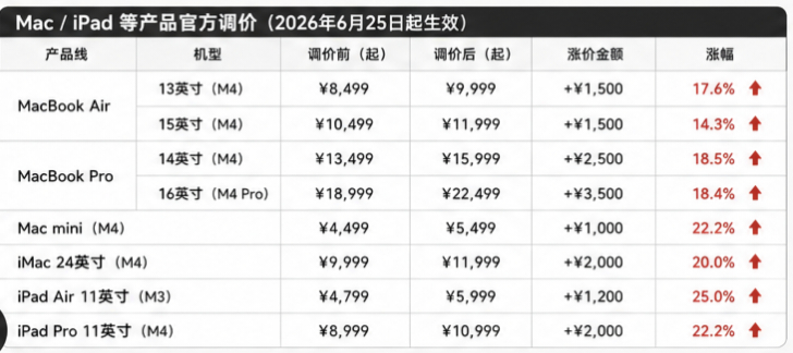 苹果涨涨涨 苹果不是不涨，只是家大业大，能撑得久一些。一旦涨起来比安卓阵营还要狠