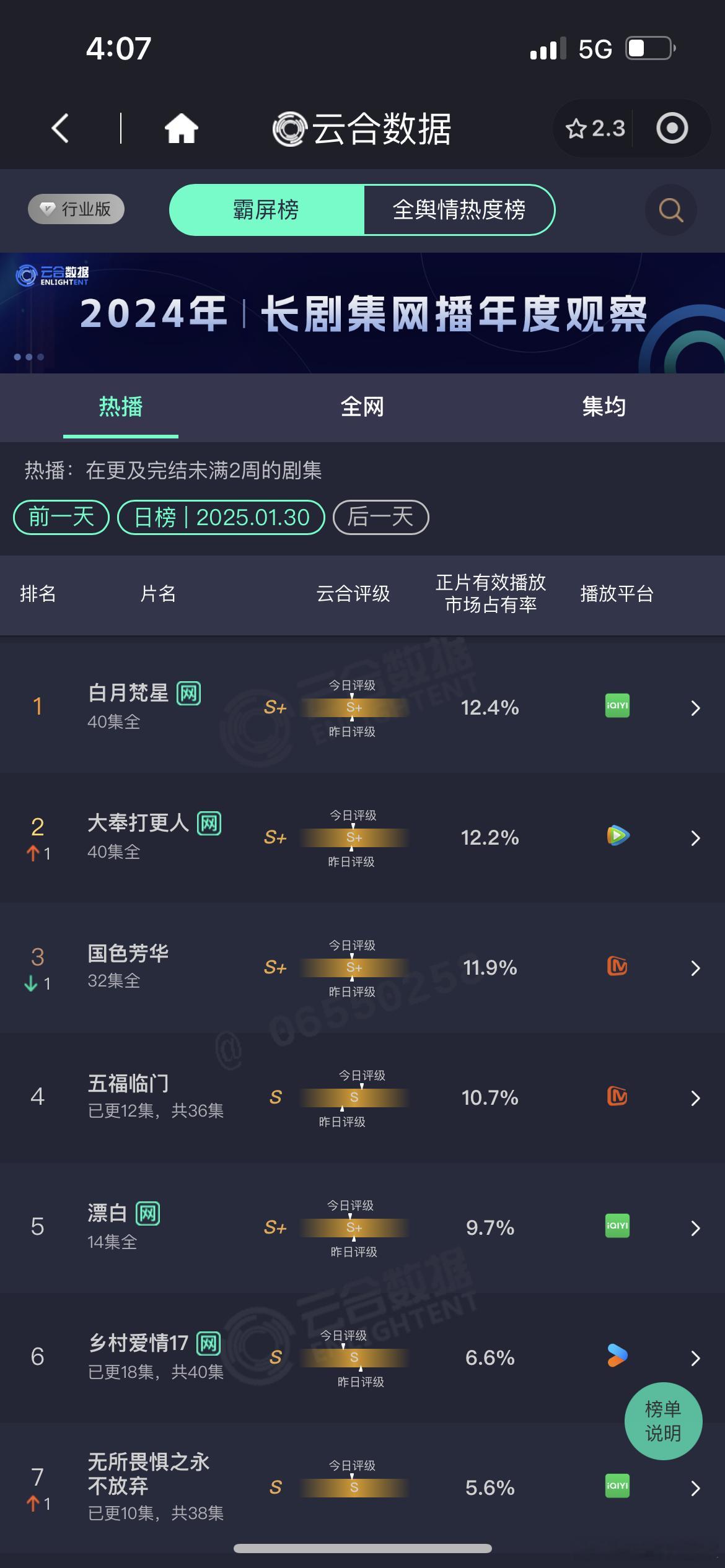 不愧是我一直非常看好的白月梵星。今天云合继续登顶。一部剧的长尾也很重要，长尾好的