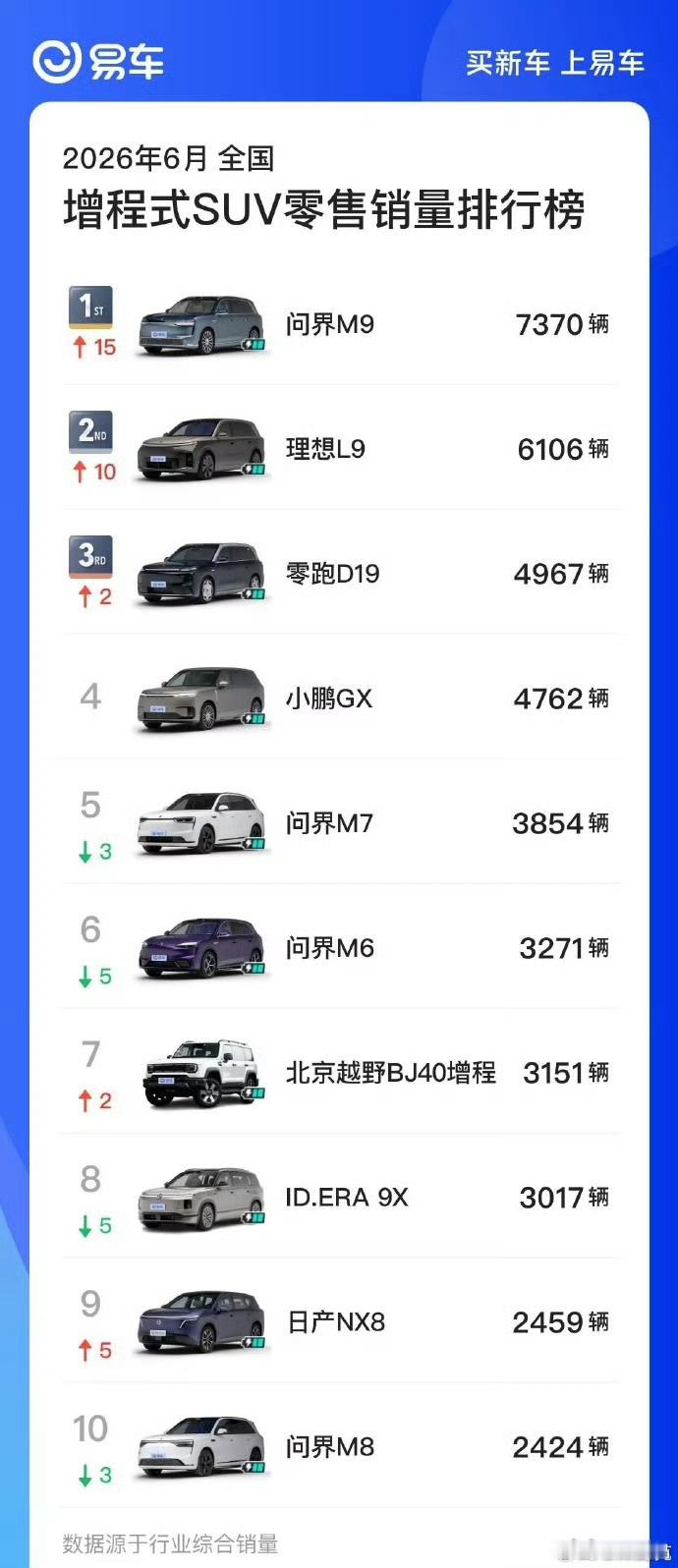 6月增程SUV销量榜，预计10月份，小米澎程系列应该就能上榜了吧？