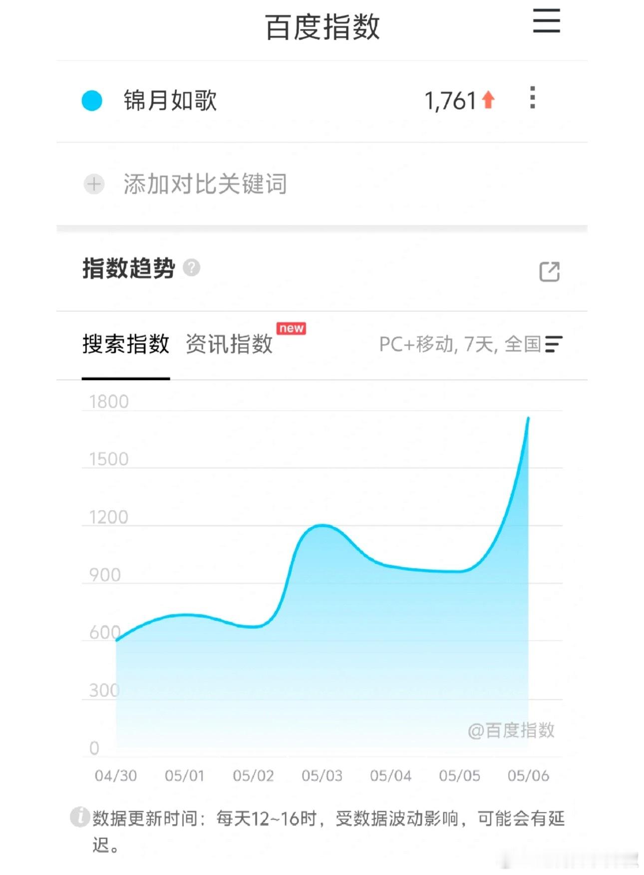 《锦月如歌》百指1761，🐧发几次预告了效果不太好，有点点担心 ​​​