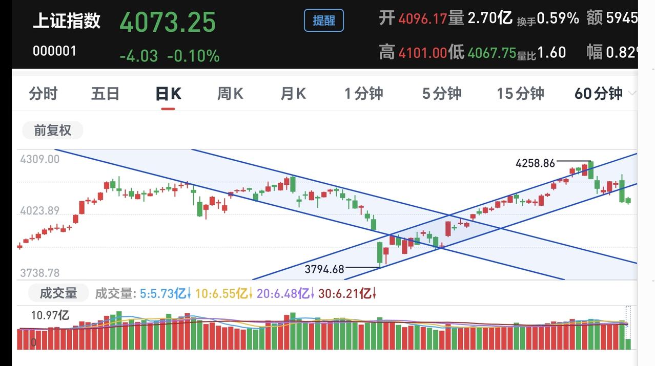 基金：反弹结束以后，市场会继续下跌
市场昨天下跌以后，许多人很是悲观，认为市场会