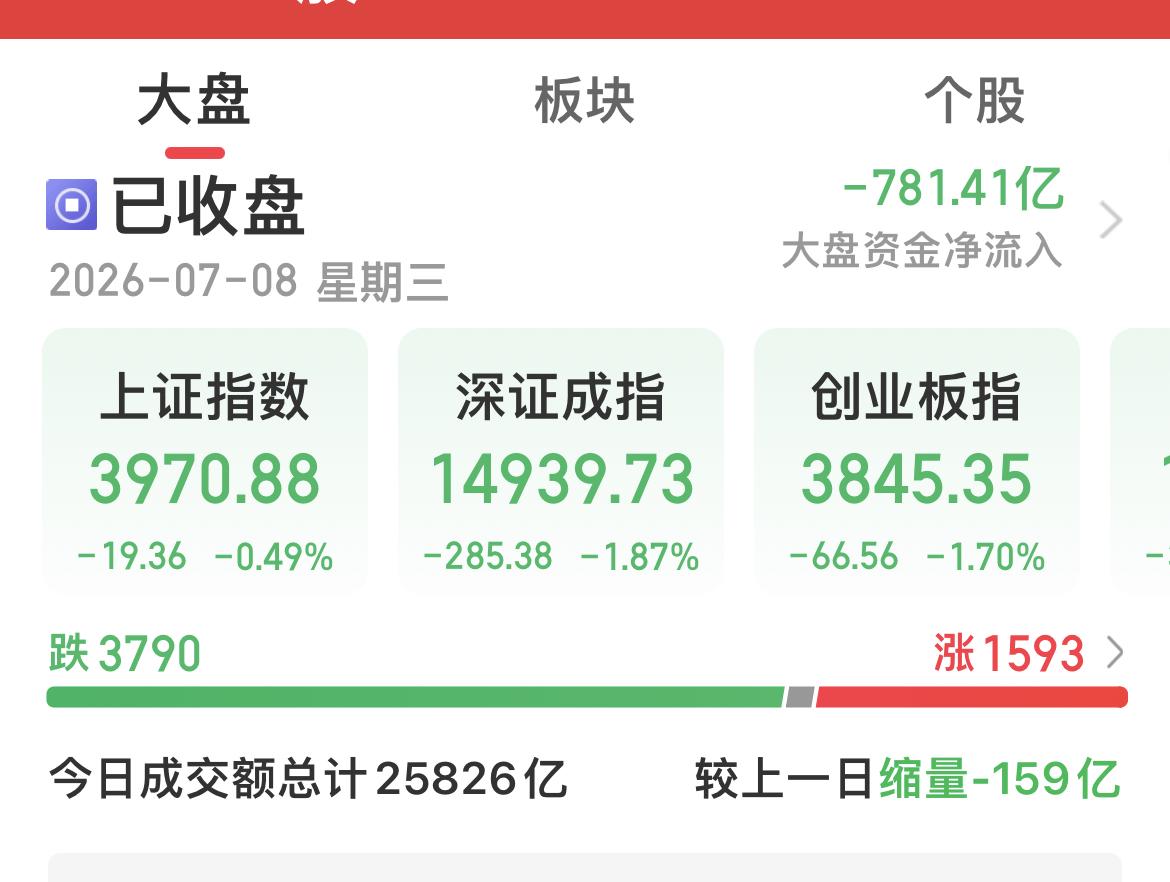 A股三大指数今日集体下跌，截至收盘，上证指数跌0.49%，深证成指跌1.87%，