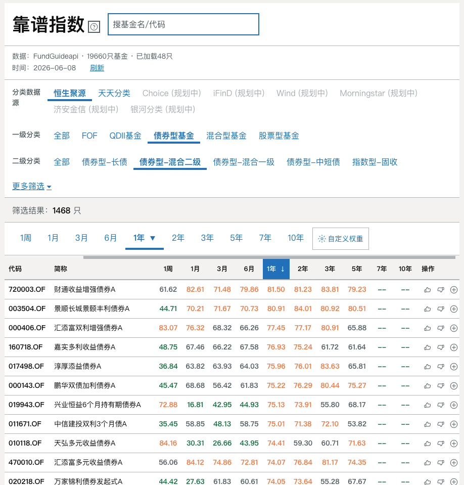 更新了一版固收+基金的靠谱指数。 
