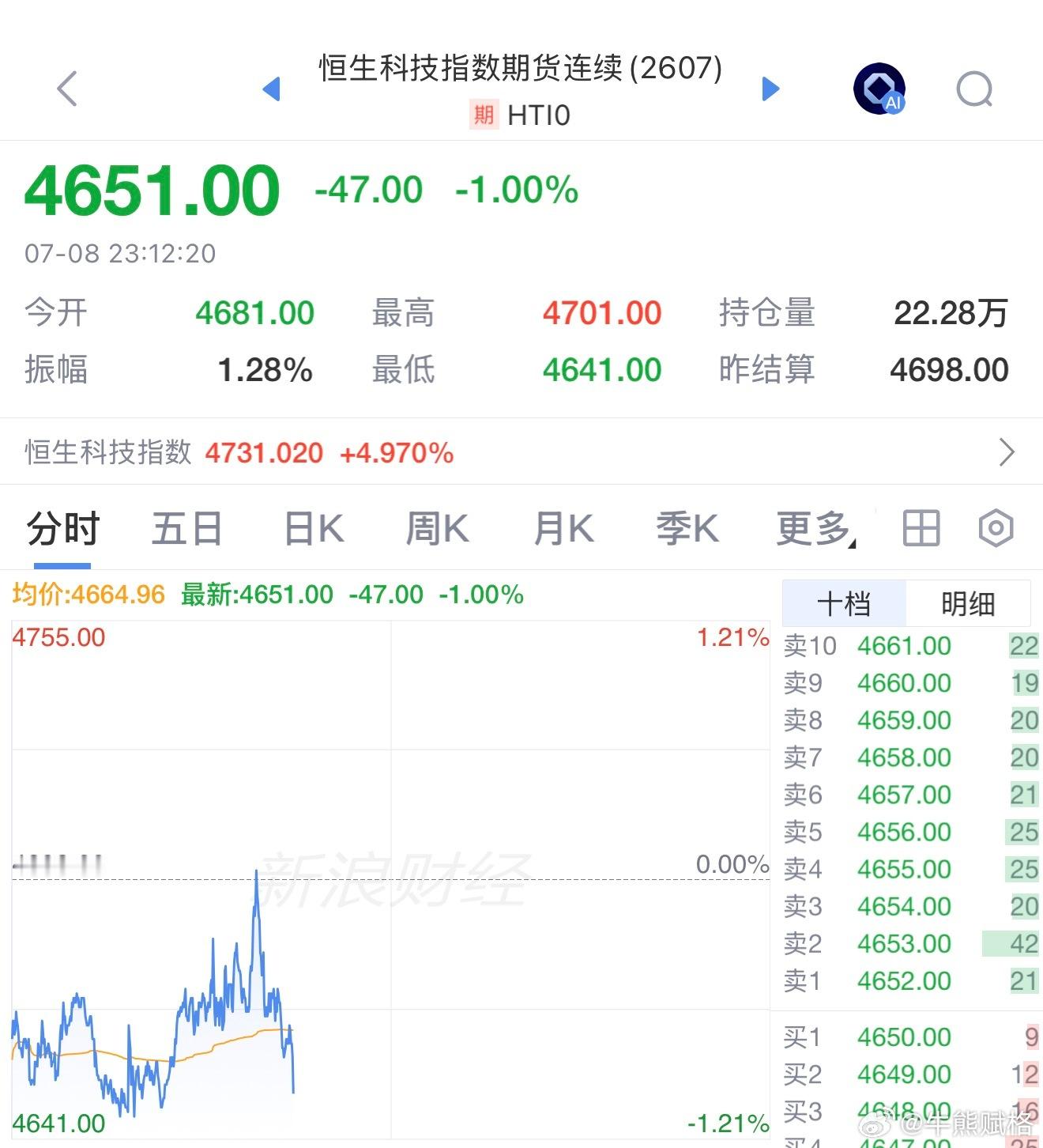 白天恒科涨完了这个社那个老湿 一顿播报中概 有基霸用？时空穿梭回去？整天马后炮报