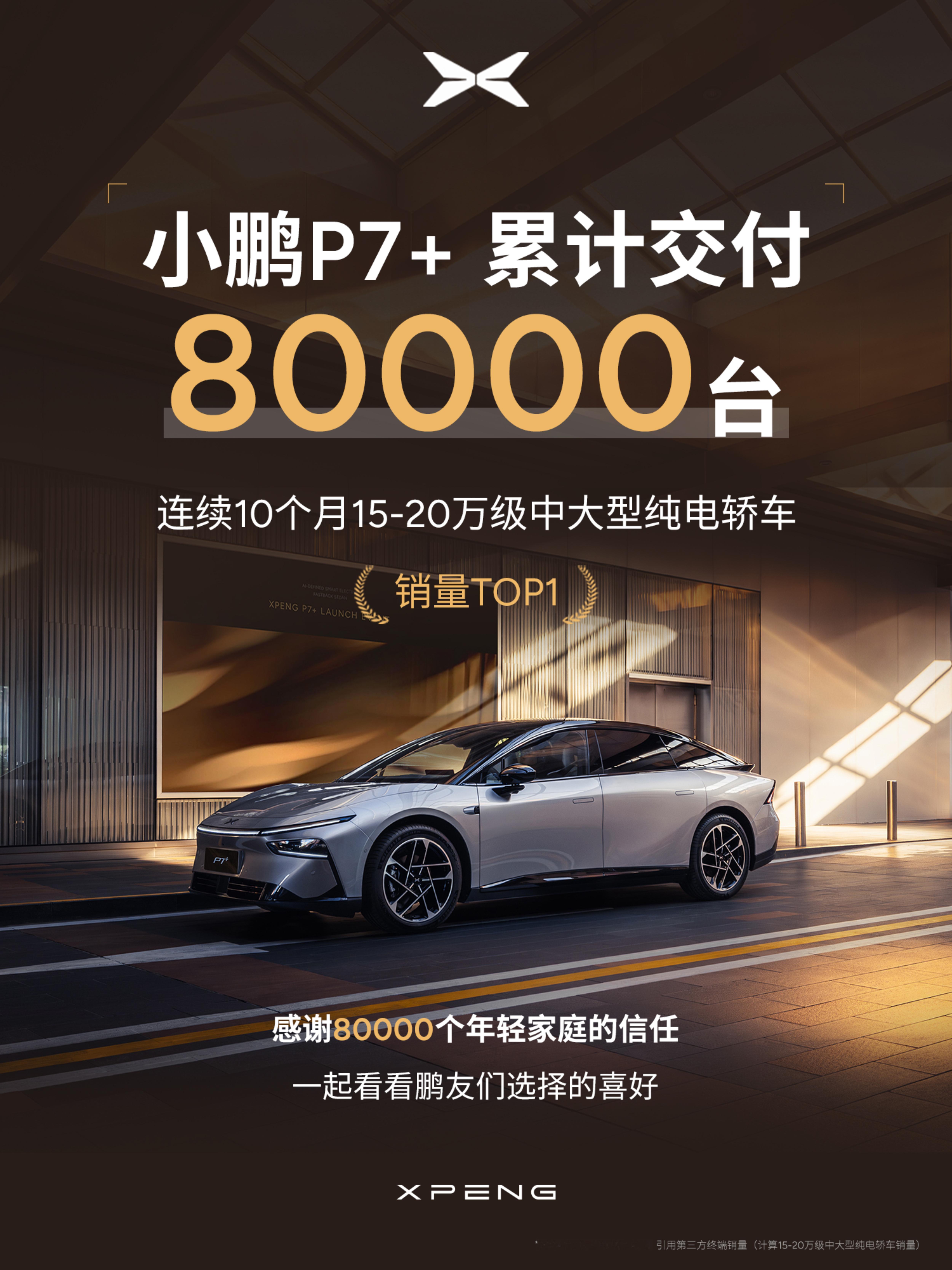 小鹏P7+自上市以来持续热销，已累计交付突破80000台！！！每两台P7+就有一