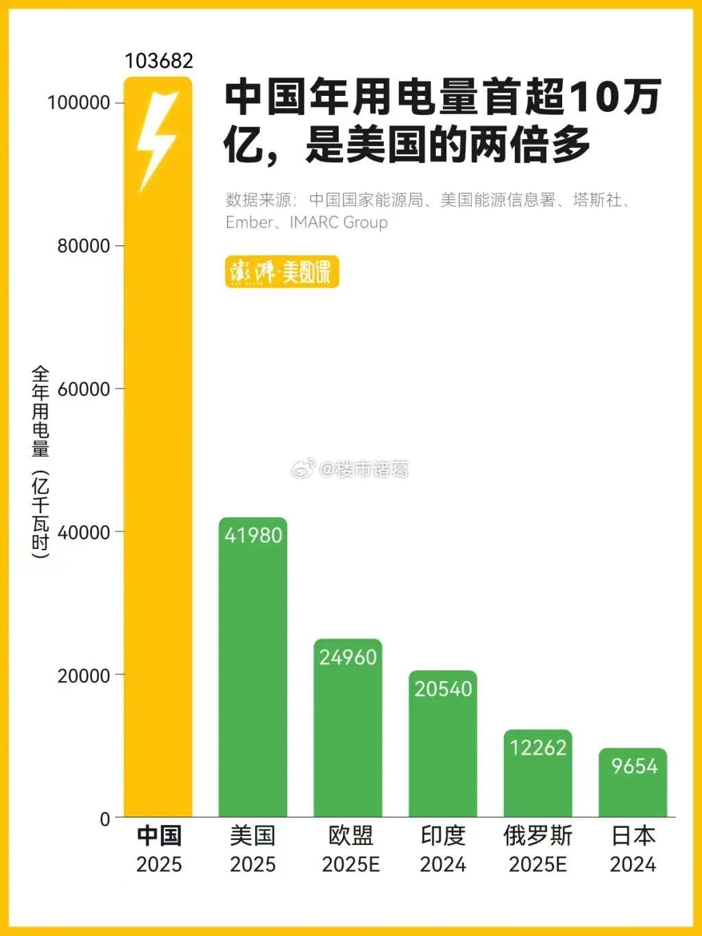 2025年，我国用电量首次突破10万亿度，其中光伏、风电、水电等绿电占比近4成。
