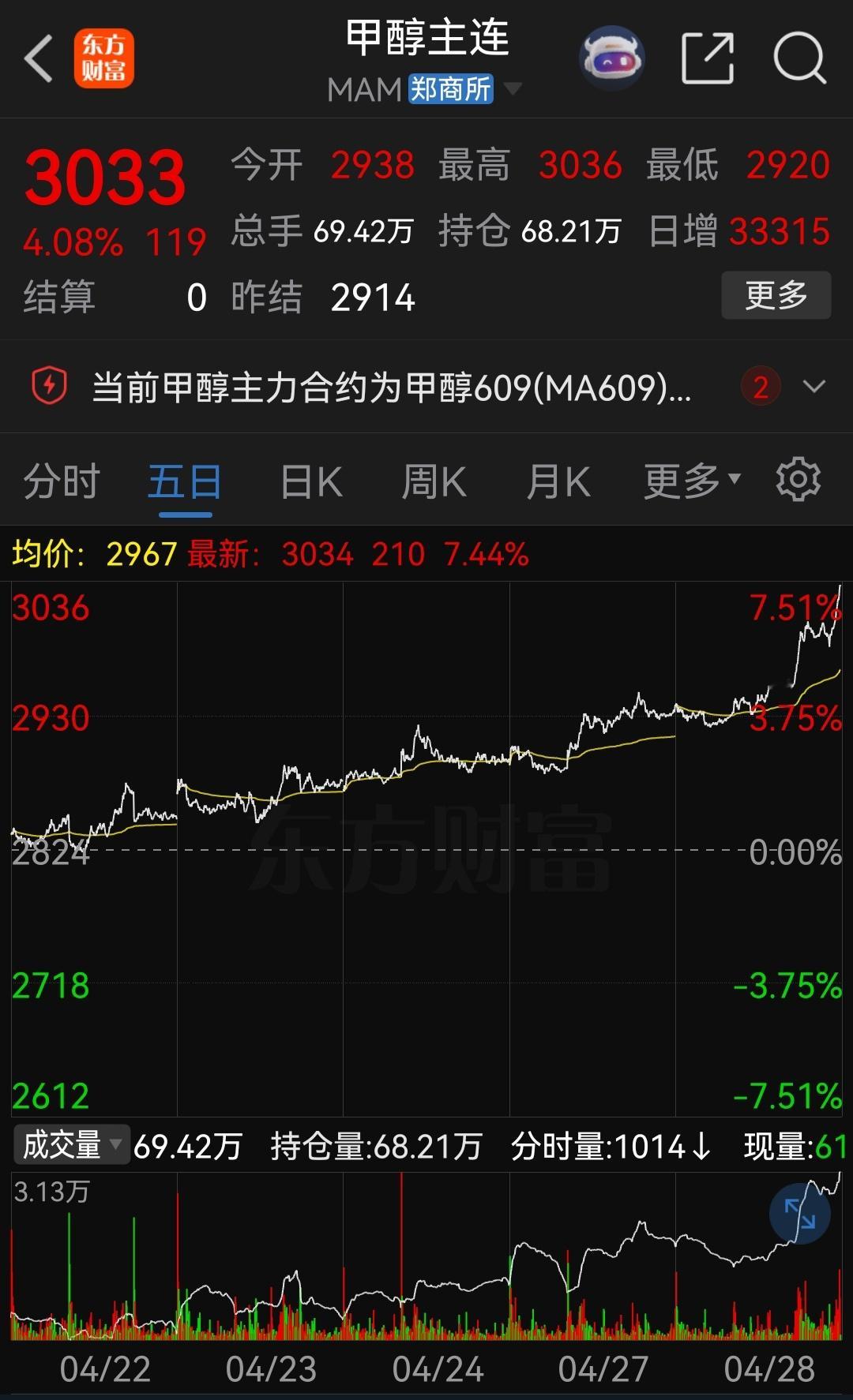 期货市场，近期所有空头被引领者“击沉”！ 