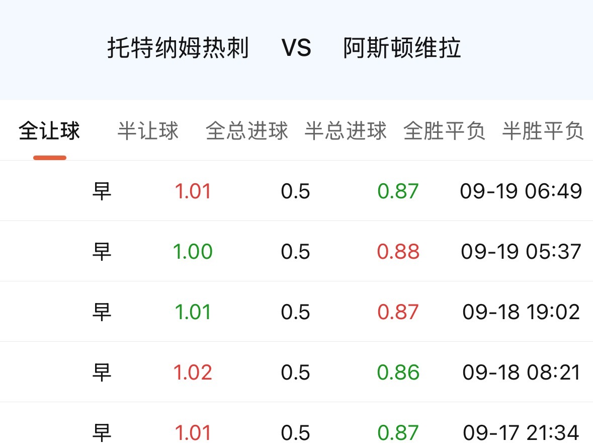 热刺四轮联赛没赢球，周中杯赛又刚输给利物浦。按正常的市场知觉，指数该退、该弱、该