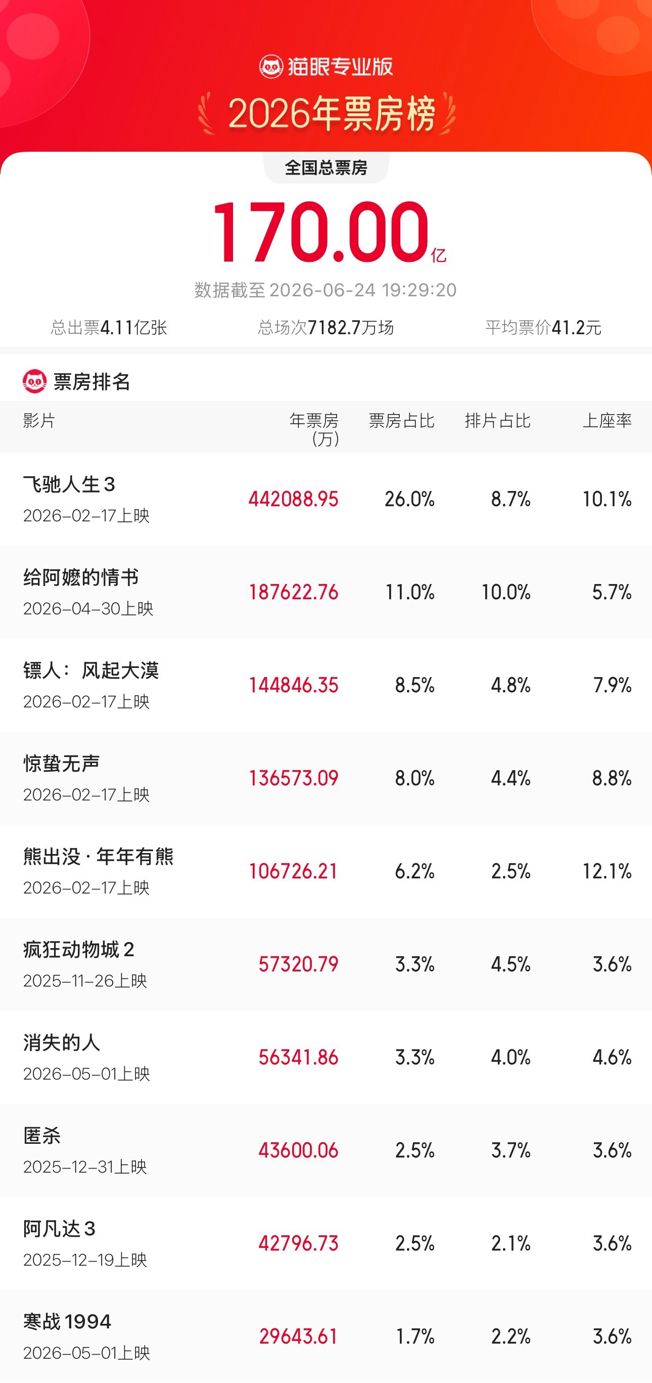 2026年度票房破170亿 据猫眼专业版数据，截至6月24日19时29分，202
