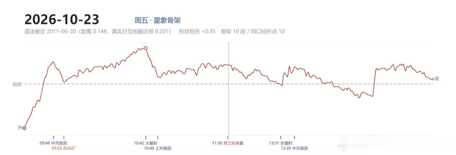 上证23号星象分时波动曲线图 ​​​