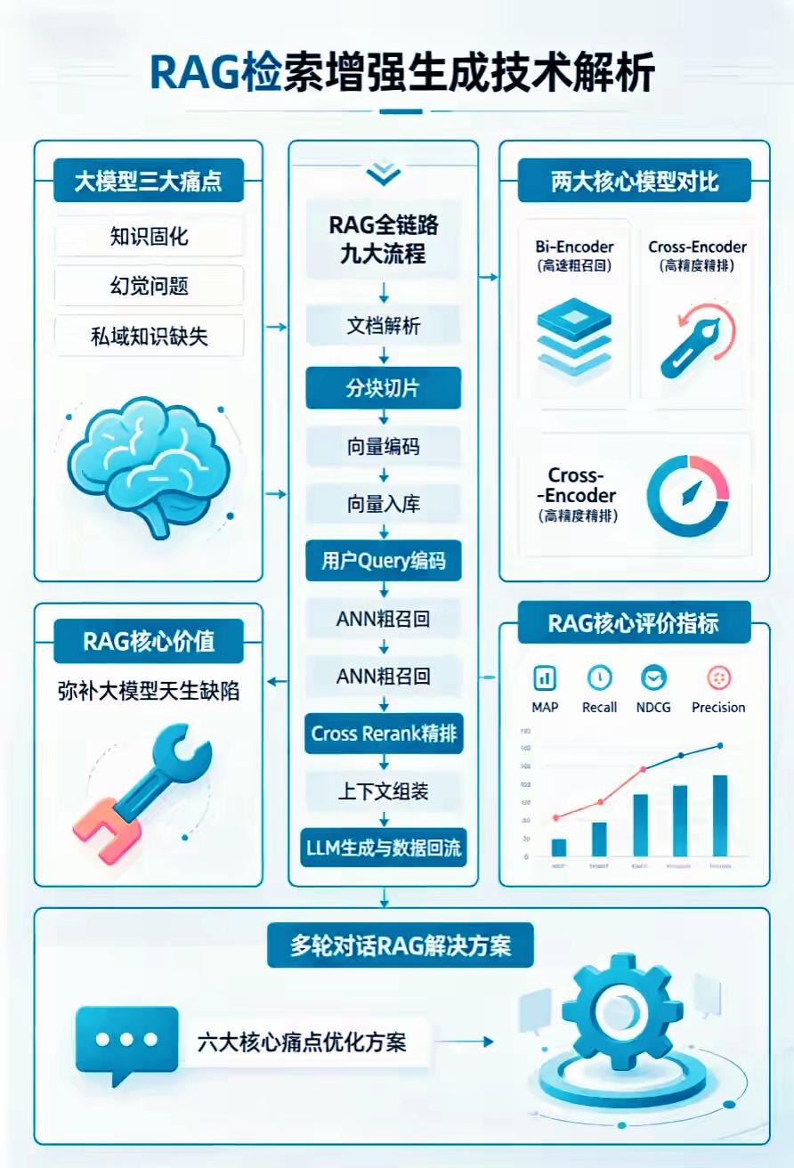 工业级RAG检索增强生成完整技术拆解
 
一、大模型原生三大短板（RAG的解决目