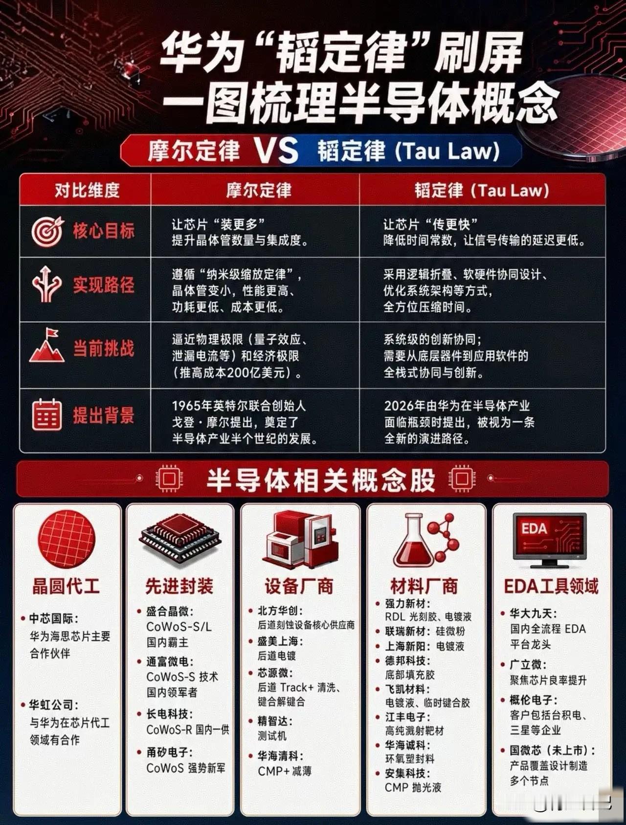 华为这次提出的“韬定律”，虽然听着很硬核，但说白了就是换了个玩法。

以前大家死