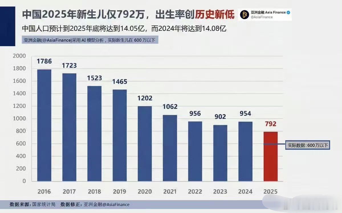 2025年新生儿仅792万，出生率创历史新低 