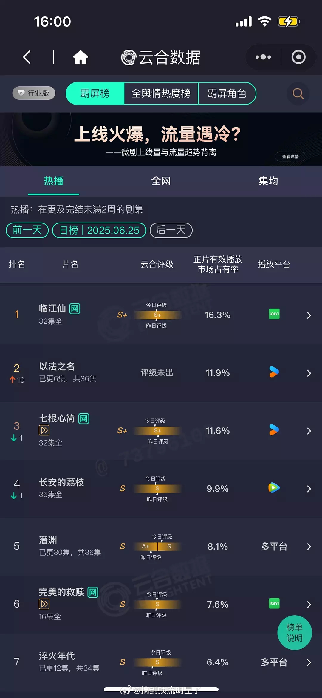 6.25 云合《以法之名》次日11.9%，2100左右，跟首日比翻了将近6倍，译