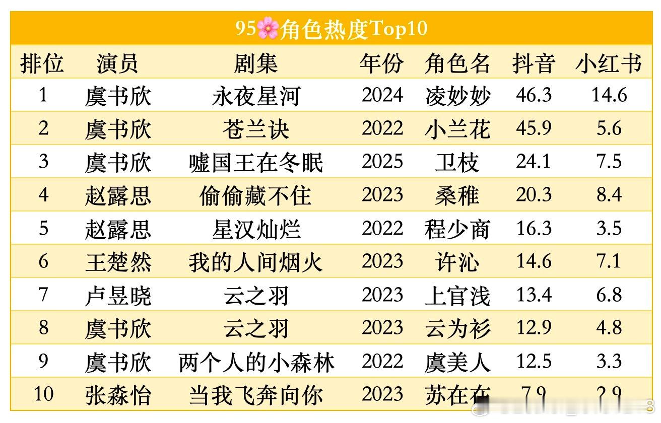 恭喜《嘘国王在冬眠》仅上线5天，卫枝角色热度上升至第三，95花角色热度虞书欣包揽