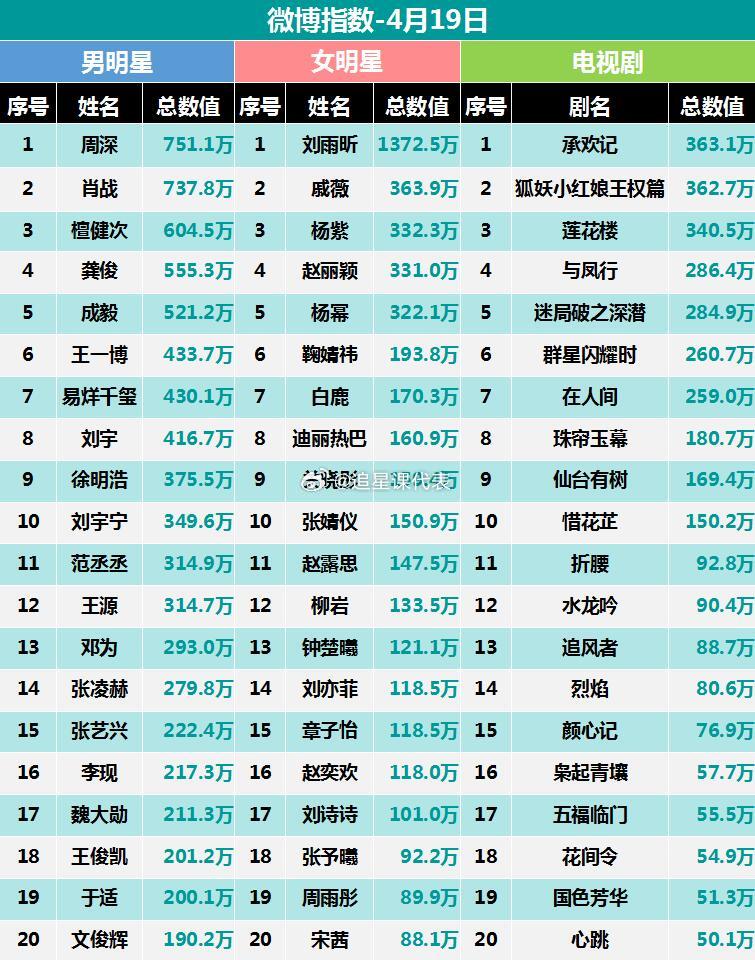 昨天周深、刘雨昕热度高得很，成毅两部剧占了top3 ​​​