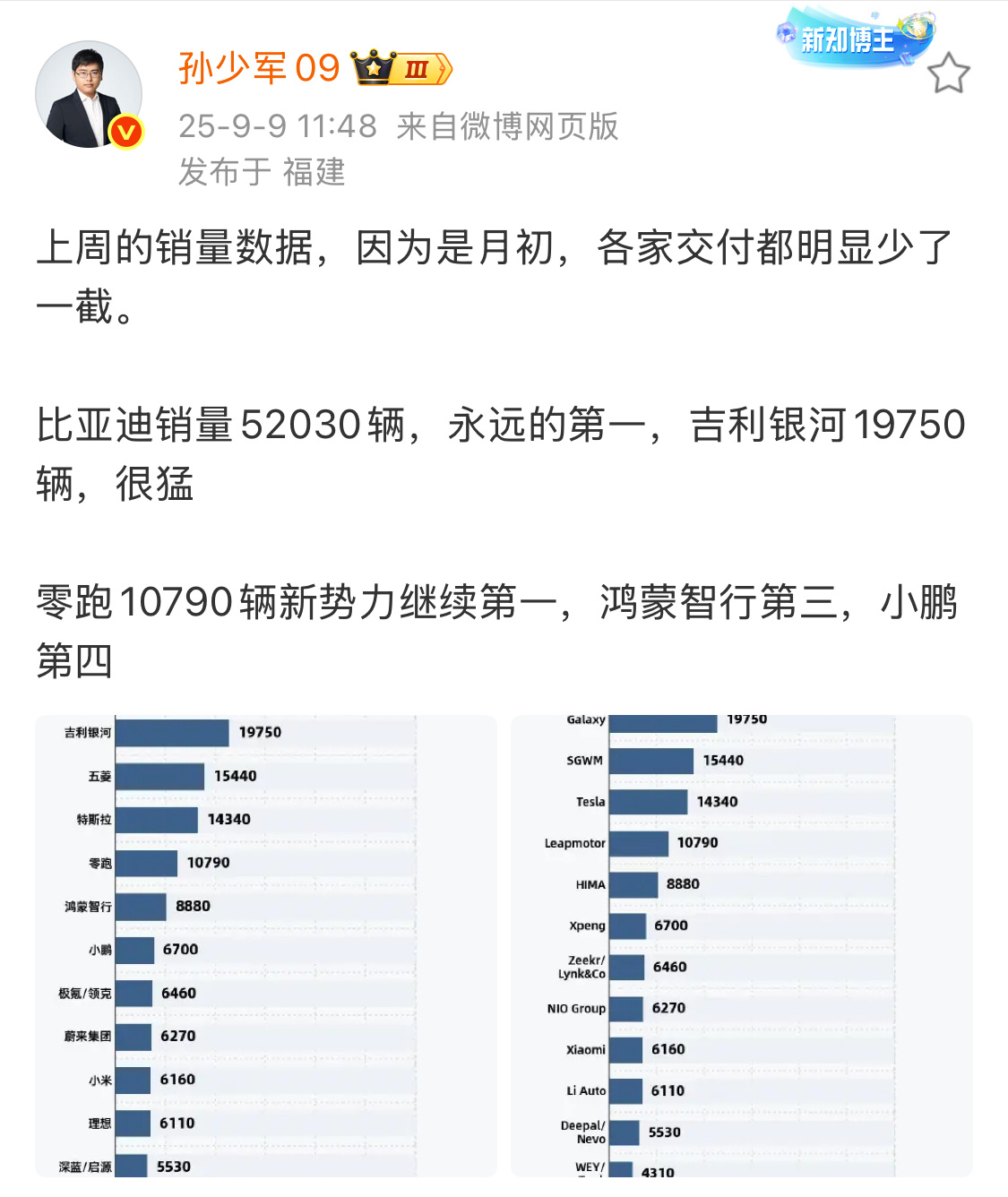 孙少军公布上周销量，比亚迪还是领先，没什么好说的，主要还是看新势力品牌，更能代表