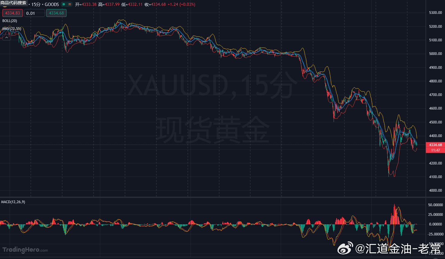 黄金小时均线现在还是明显的空头趋势，目前还没有任何拐头的迹象，那么黄金空头的下跌
