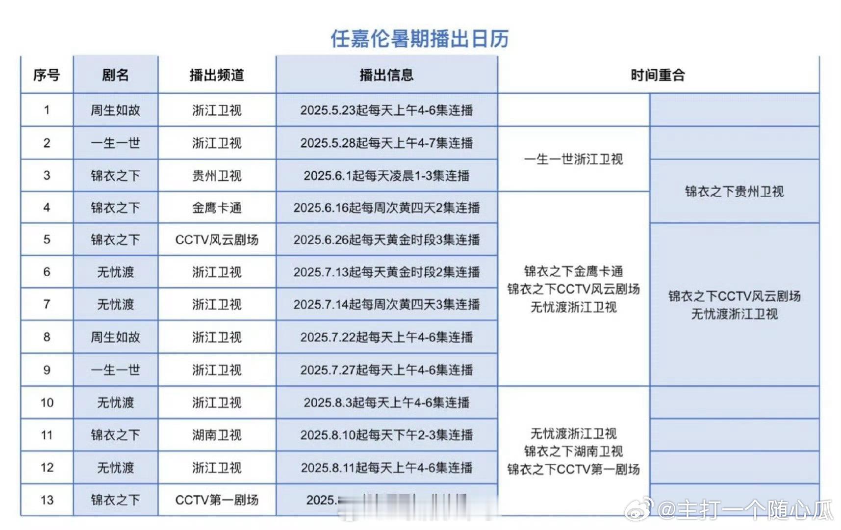 任嘉伦暑假播出日历，好几部白天黑夜轮着上星，代表作多的实力派演员的排面！ ​​​