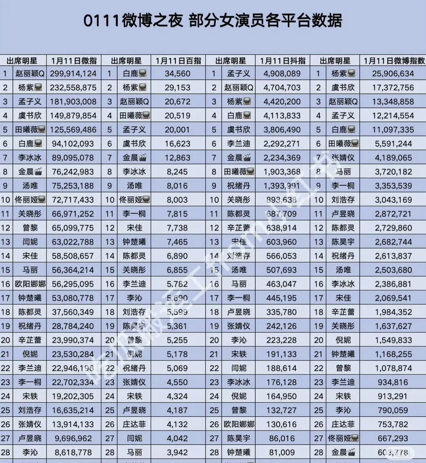 微博之夜各平台指数女top 微博指数 杨紫；微指 赵丽颖；dou指 孟子义；百指