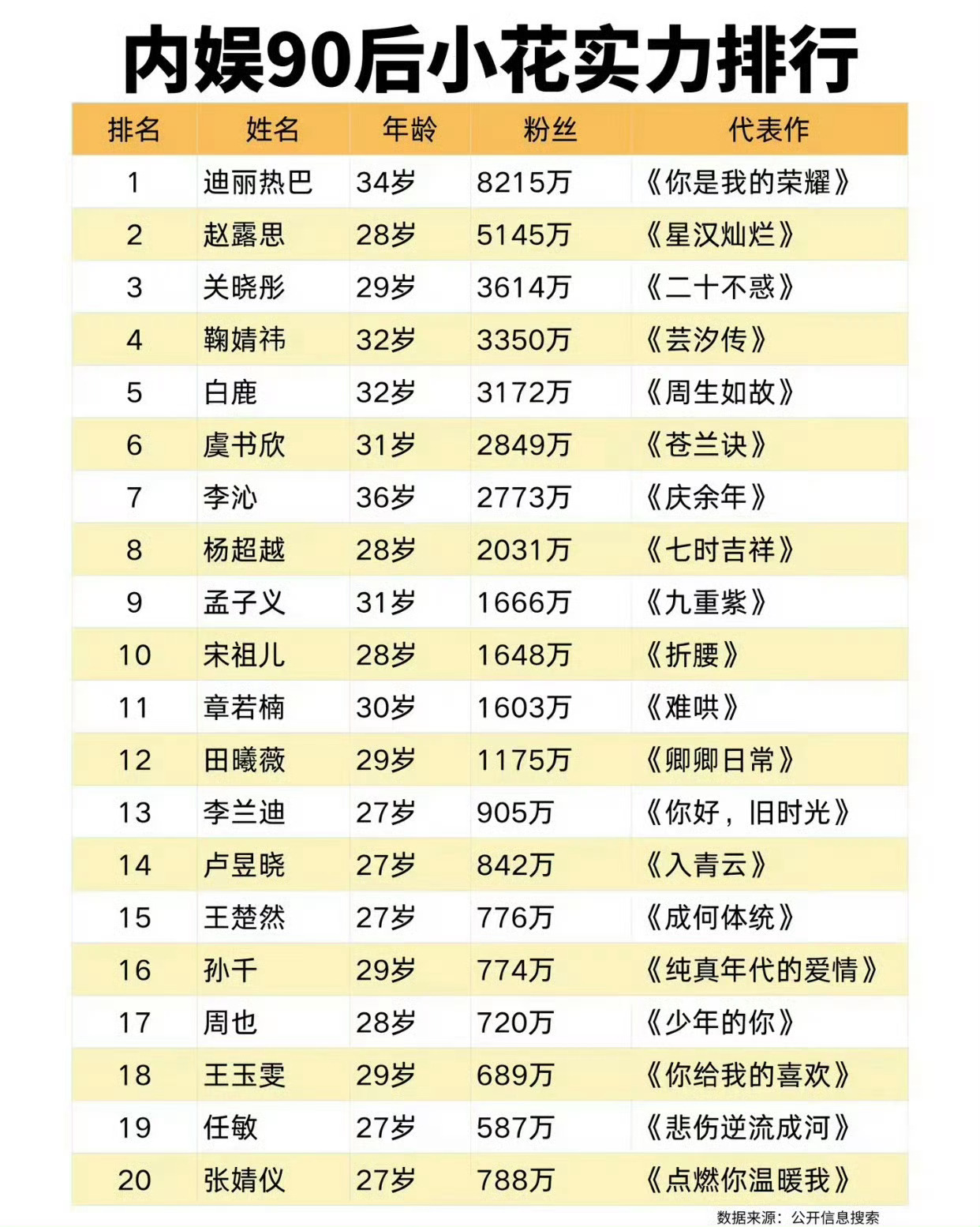 曝千万粉丝90花已结婚生子刚发现90花千万粉丝的有这么多，有千万粉丝的有迪丽热巴