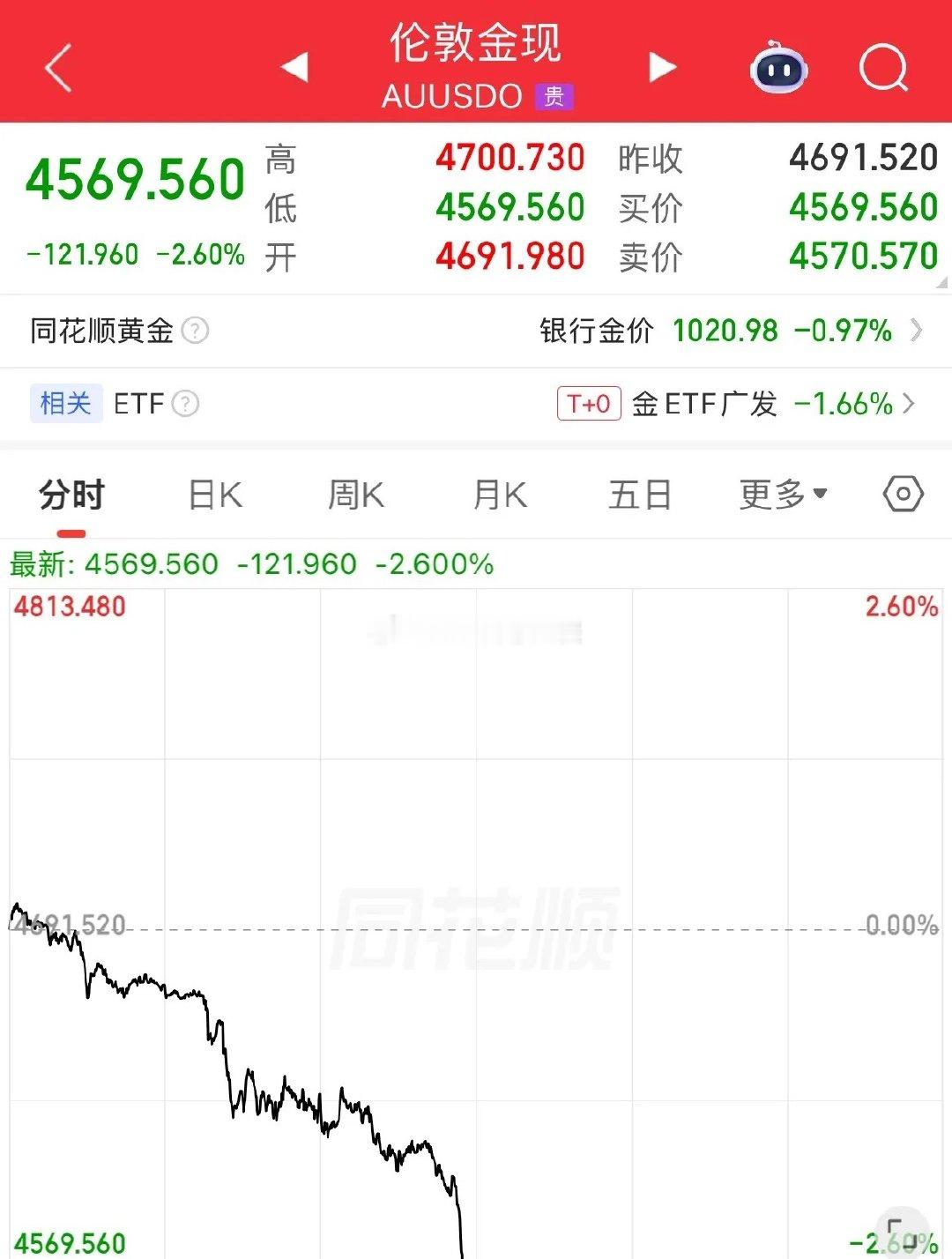 发生了什么！全球股市下挫，现货黄金重挫2%，跌超120美元/盎司，失守4600美