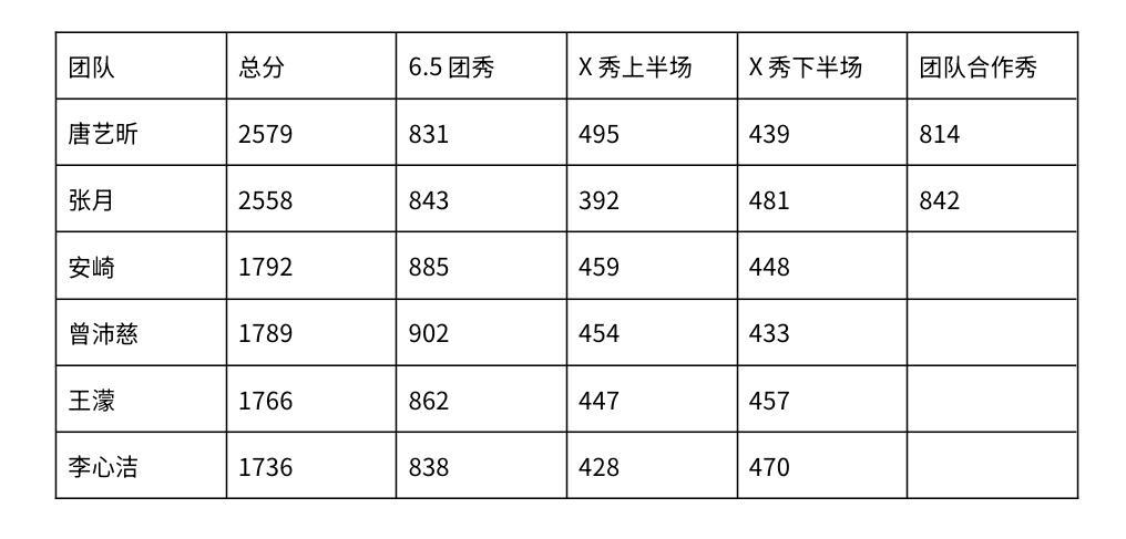 乘风2026  浪姐四公实时分数 乘风2026