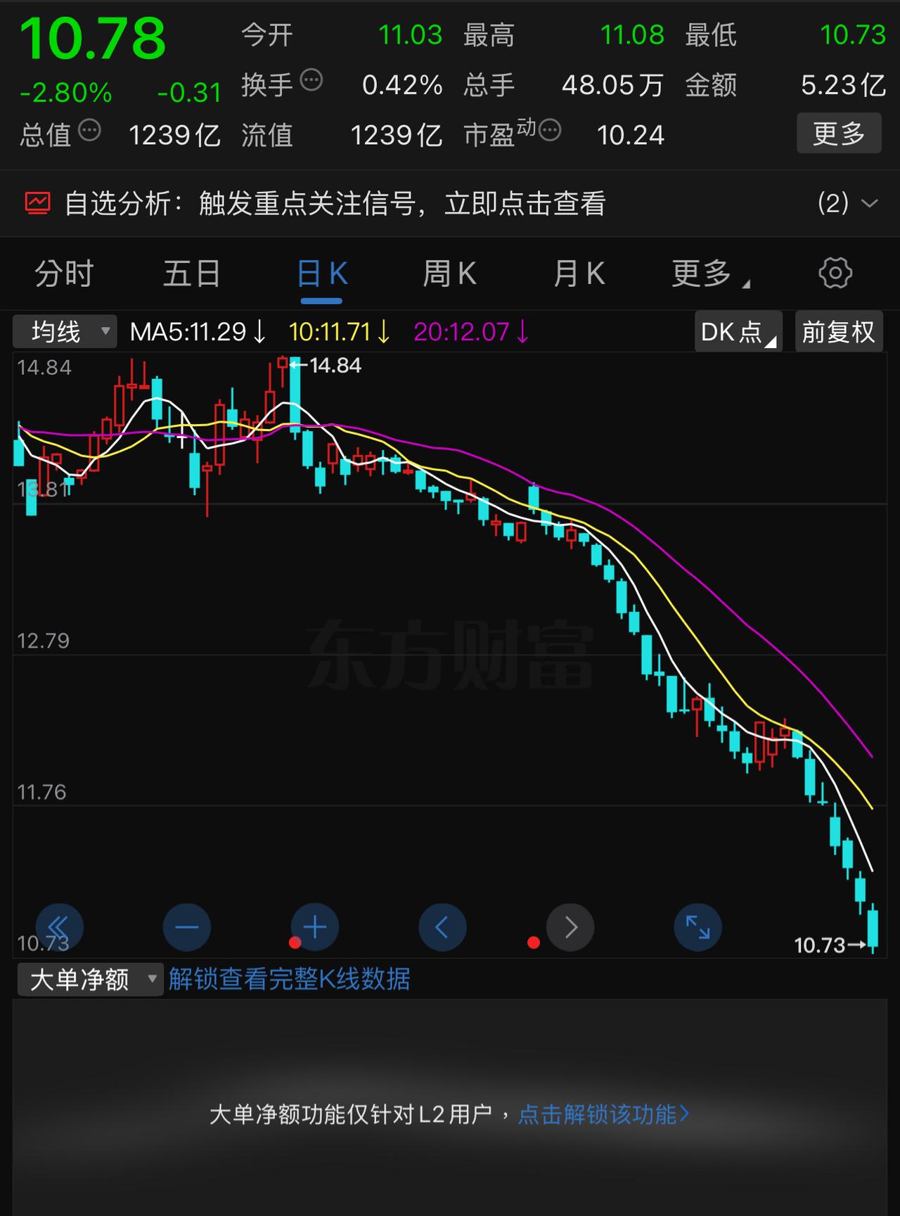 怪不得看上海的街头全是特斯拉和比亚迪，再看看上汽这股价，明白了。
2018年12