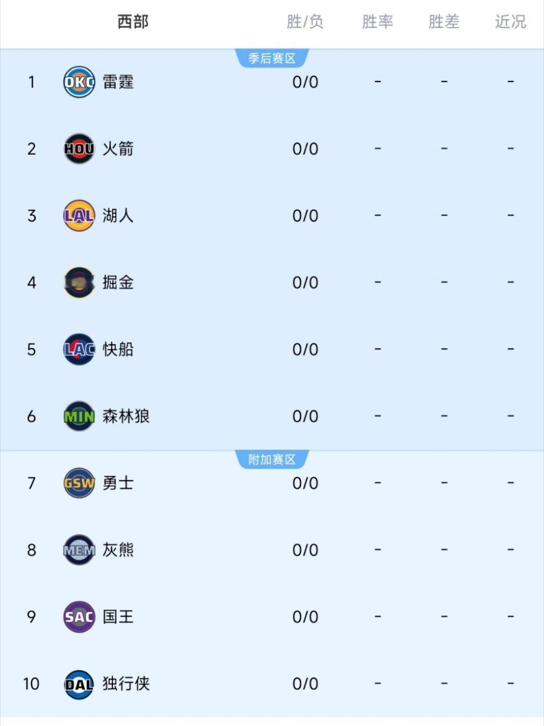 下赛季，有几支球队会掉出前十？nba休赛期 ​​​