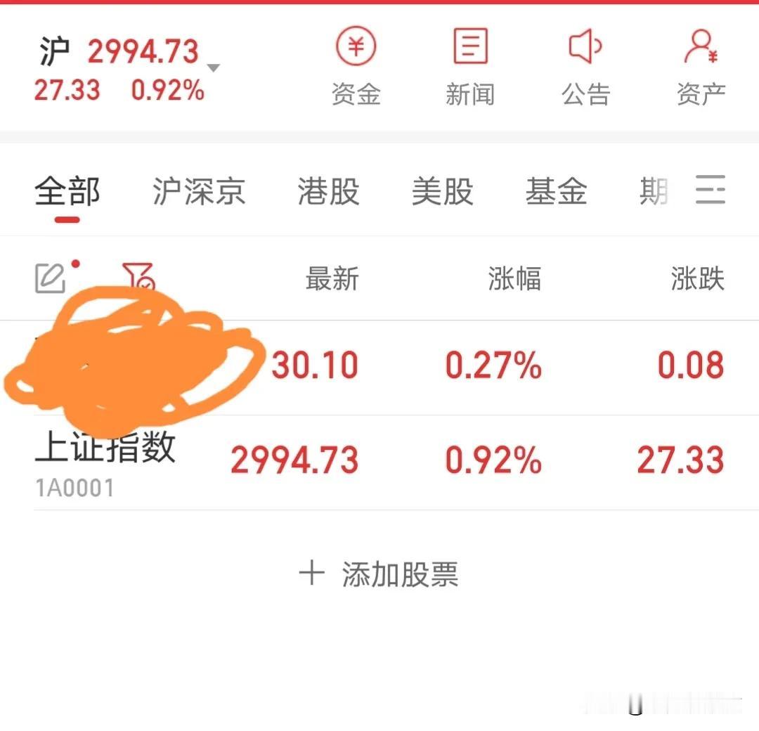 今天大盘指数涨的不错，但是，不知道有多少人和我一样：个股涨幅没跑赢大盘，甚至还是