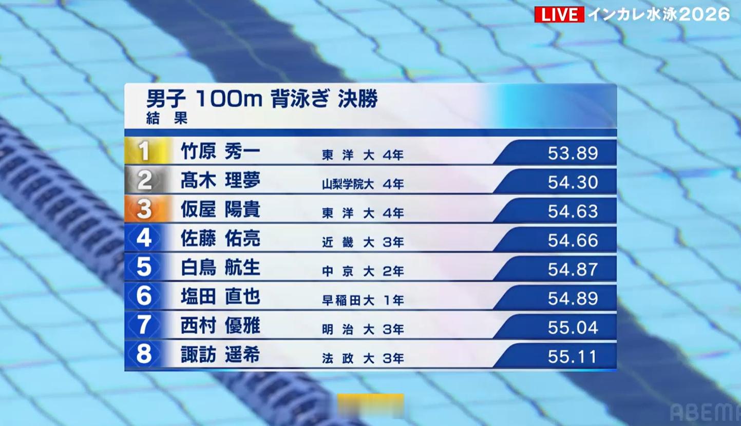 日本学生选手権水泳竞技大会 男100仰决赛竹原秀一 53.89 ​​​​