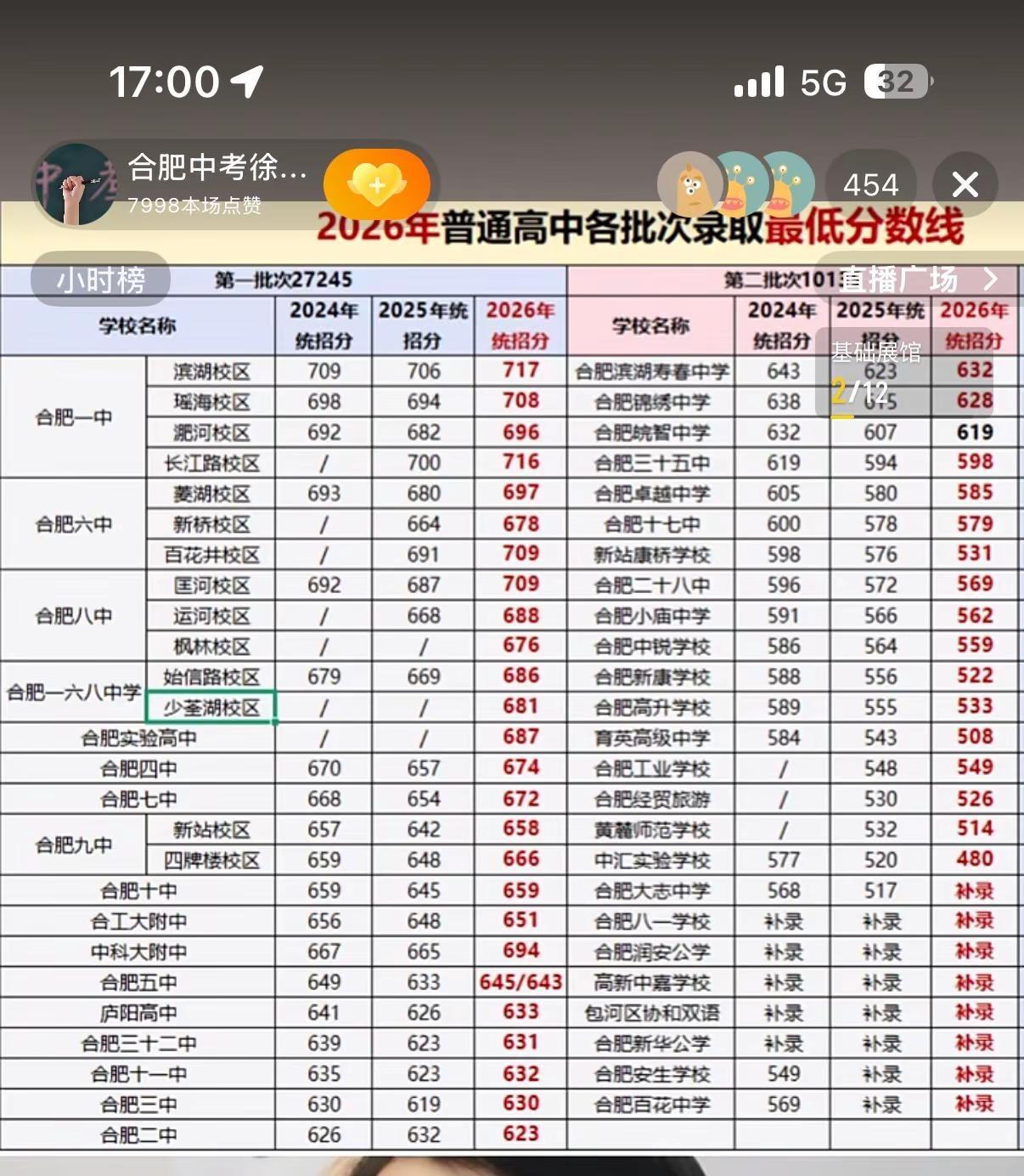 今天合肥家长处于几家欢乐几家忧愁，三年后顶峰相见加油少年中考分数线中考录取分数预