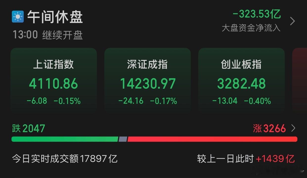 1.22午评:A股三大指数早盘集体调整，截至午盘，沪指跌0.15%，深成指跌0.