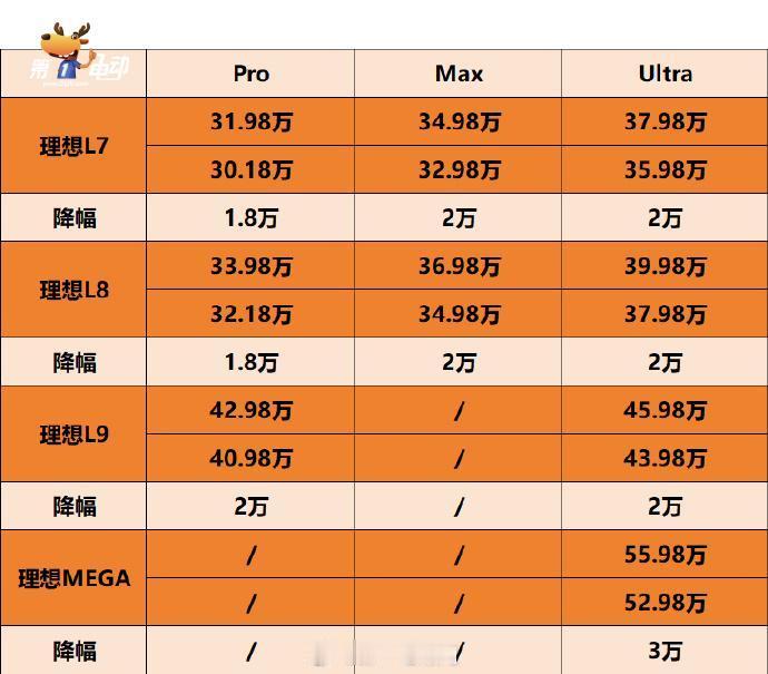 #理想降价#理想汽车发布2024款理想L7、理想L8、理想L9、理想MEGA全新