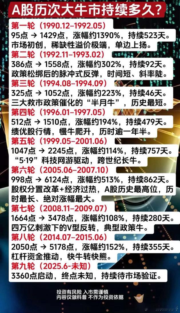 复盘A股9轮大牛市！时长、涨幅数据一览      复盘A股完整九轮牛市历史数据，